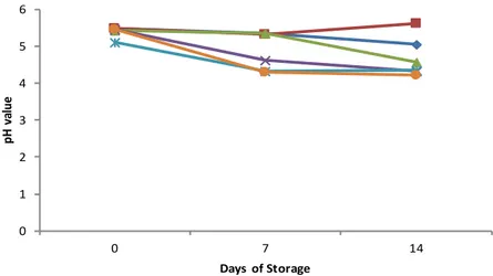 Figure 2 pH changes in yellow seasoned pindang fish under packaging techniques (a) and types of  Figure 1 pH changes in yellow seasoned pindang fish under packaging techniques and types of     