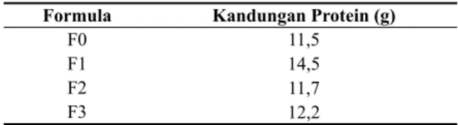 Tabel 6 menunjukkan kandungan protein per  100 gram nugget terendah adalah formula F0 (ikan  lele) yaitu 11,5 g dan tertinggi adalah formula F1  (kombinasi ikan lele dan kacang merah) yaitu  14,5 g