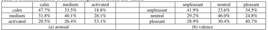 Table 3: Best parameter C and ฀  with 10-fold cross validation in the valence scale. 
