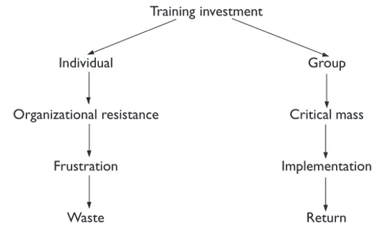 Figure 6.4 Training – investment and return