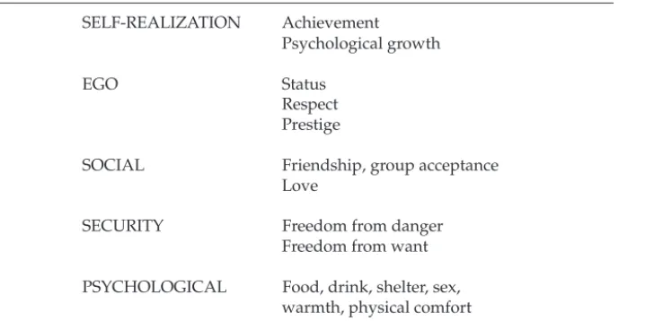 Figure 3.1 A hierarchy of needs, based on ‘Hierarchy of needs’, in Maslow,  A.H. (1970) Motivation and