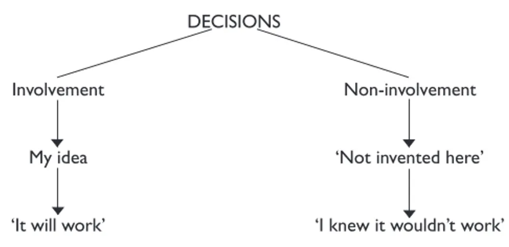 Figure 4.2 The choices between involvement and non-involvement