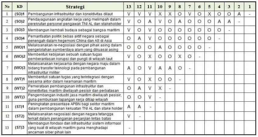 Tabel 7. Hasil Structural Self Interaction Matrix (SSIM) 