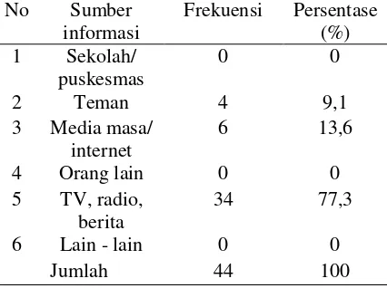 Tabel 5.4 Distribusi frekuensi karakteristik Responden berdasarkan sumber informasi di SMKN 2 Jombang tahun 2016