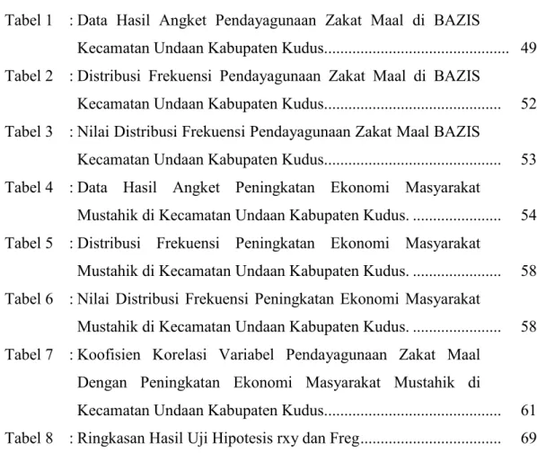 Tabel 2  : Distribusi  Frekuensi  Pendayagunaan  Zakat  Maal  di  BAZIS 