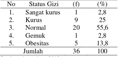 Tabel 5.6Distribusi frekuensi status gizi pada anak sebelum diterapkan biblioterapi di TK Jombang Permai Kecamatan Jombang Kabupaten Jombang