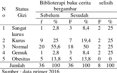 Tabel 5.8Tabulasi biblioterapi buku cerita bergambar dengan status gizi pada anak prasekolah di TK Jombang Permai Kecamatan Jombang Kabupaten Jombang 