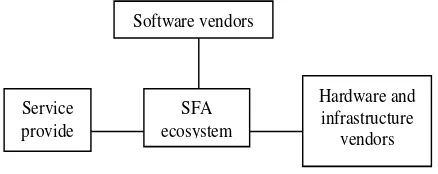 Tabel 1. Motivasi perusahaan dalam mengimplementasikan SFA 