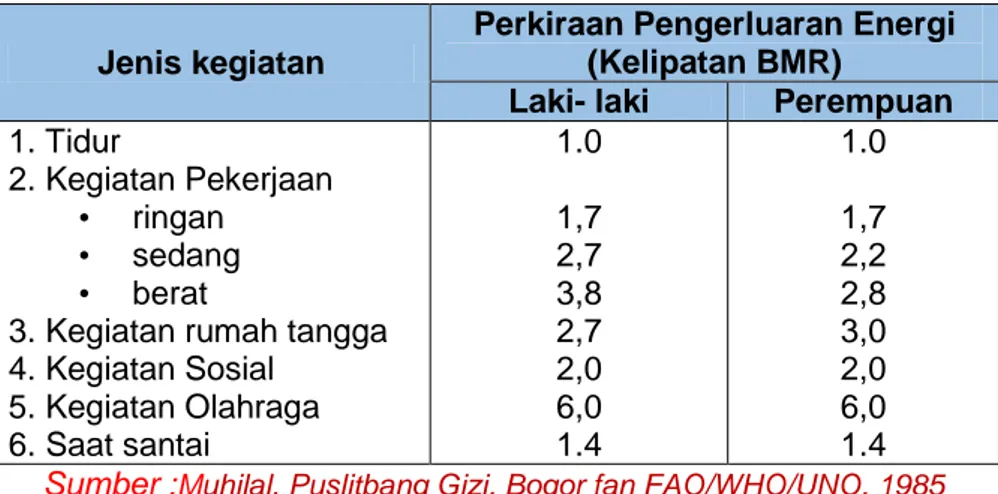 Tabel 2. 7 Menaksir Pengeluaran Energi untuk Suatu Aktivitas Fisik. 