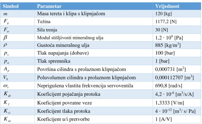 Tablica 2.   Parametri simulacijskog modela 