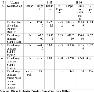 Tabel 2.2 Perkembangan Realisasi laporan UKP-4 2014 Ditjen Tanaman  