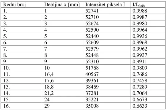 Tablica 5 Intenziteti piksela pri 6,5min_4mA_150kV  Redni broj  Debljina x [mm]  Intenzitet piksela I  I/I ploče