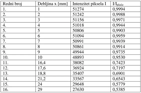 Tablica 7 Intenziteti piksela pri 1min_4mA_250kV  Redni broj  Debljina x [mm]  Intenzitet piksela I  I/I ploče