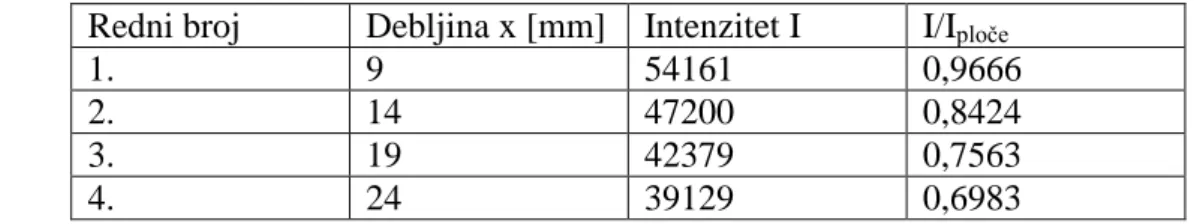 Tablica 19 Intenziteti piksela za stepeničasti uzorak uz ispitni uzorak cijevi pri  2min_4mA_200kV 
