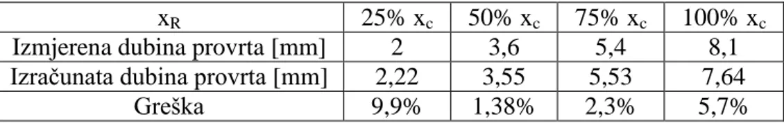 Tablica 21 Usporedba izmjerenih i izračunatih dubina provrta pri 3.5min_4mA_175kV drugi  put 