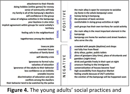 Figure 
  4. 
  The 
  young 
  adults’ 
  social 
  practices 
  and 
  spatial 
  perception 
  