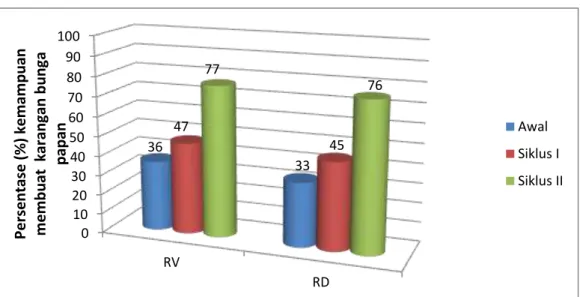 Grafik 4.4 Rekapitulasi kemampuan awal, siklus I dan siklus II 0102030405060708090100RVRD363347457776