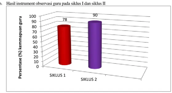 Grafik 4.5 Rekapitulasi observasi guru siklus I dan siklus II 