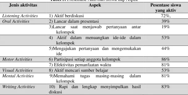 Tabel 5. Presentase Aktivitas Siswa tiap Aspek 
