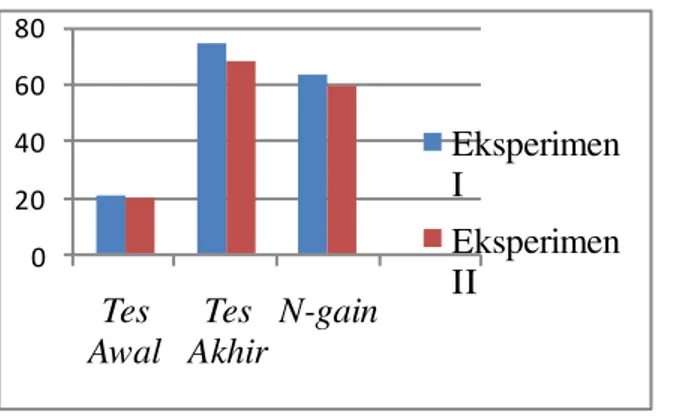 Gambar 5. Grafik rata-rata nilai tes awal, tes akhir  dan  N-gain  penguasaan  materi  siswa  pada  kelas  eksperimen 1 dan kelas eksperimen II 