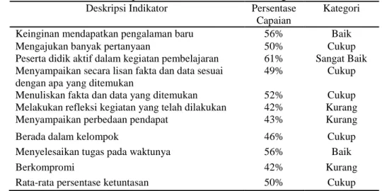 Tabel 3. Sikap Ilmiah Siswa berdasarkan Pengamatan  Deskripsi Indikator  Persentase 