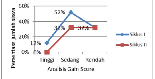 Gambar 3. Peningkatan hasil belajar   berdasarkan Gain Score 