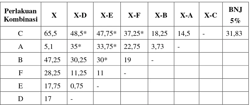 Tabel 4. Perbedaan rata-rata hasil tangkapan ikan hasil perlakuan kombinasi waktu penangkapan dan warna jaring dengan uji BNJ 