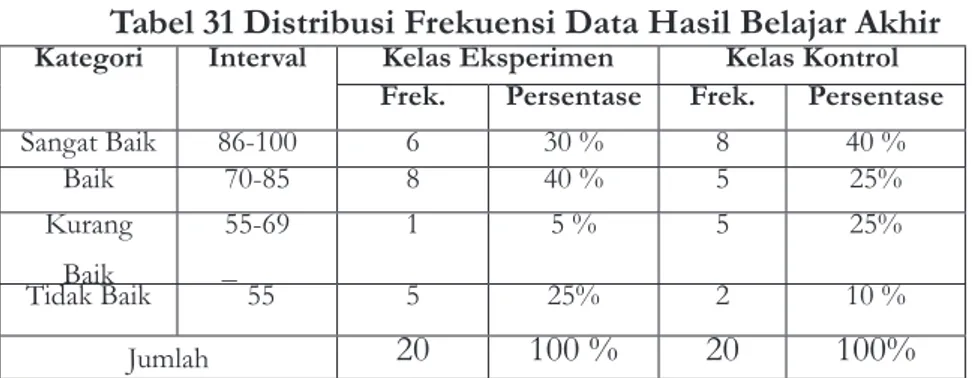 Tabel 31 Distribusi Frekuensi Data Hasil Belajar Akhir