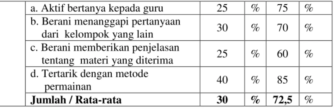 Tabel Hasil belajar Siswa Siklus 1 dan 2 