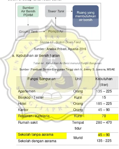 Tabel 44 . Kebutuhan Air Bersi menurut Fungsi Bangunan 