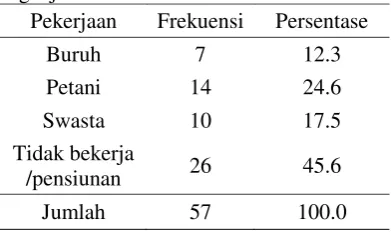 Tabel 4  Distribusi frekuensi responden berdasarkan pekerjaan di Puskesmas Kecamatan Baron Kabupaten Nganjuk Tahun 2016