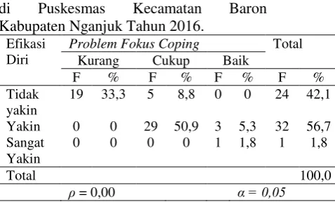 Tabel 5 Distribusi frekuensi responden berdasarkan lama menderita hipertensi di Puskesmas Kecamatan Baron Kabupaten Nganjuk tahun 2016 