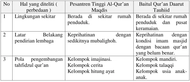 Tabel 2 Perbedaan  antara Pesantren Tinggi Al-Qur‟an Maqdis dan Baitul Qur‟an Daarut  Tauhiid Bandung 