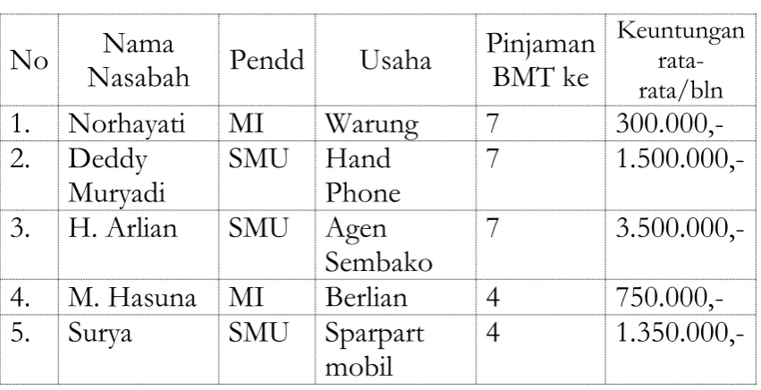 Tabel 3 keuntungan rata-rata Nasabah  