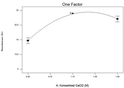 Gambar 2 Profil pengaruh konsentrasi larutan CaCl 2  terhadap rendemen 