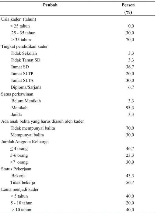 Tabel 1  Sebaran Karakteristik Sosial Demografi Kader Posyandu