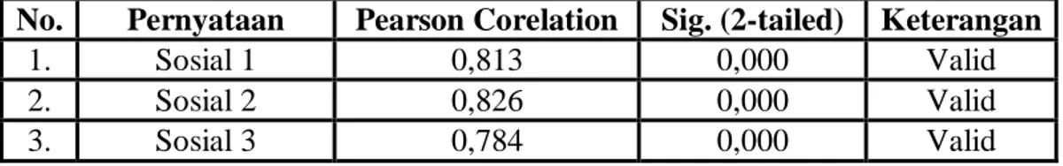 Tabel  4.1  menunjukkan  bahwa  semua  item  pernyataan  hasi  uji  validitas  variabel  agama  mempunyai  kriteria  valid  dengannilaiPearson  Corelation≥  0,196  dannilaisignifikansilebihkecildari  0,05