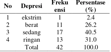 Tabel 5.7 Distribusi frekuensi responden berdasarkan depresi di Ruang Dahlia RSUD Jombang tanggal 17-27 April 2017 FrekuPersentase 