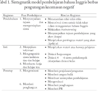 Tabel 1. Sintagmatik model pembelajaran bahasa Inggris berbasis