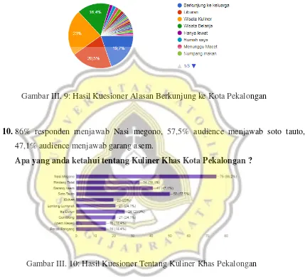 Gambar III. 9: Hasil Kuesioner Alasan Berkunjung ke Kota Pekalongan 