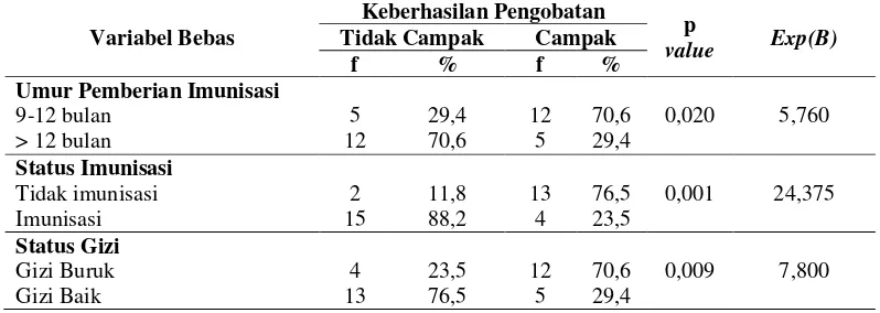 Tabel 3Faktor-faktor yang mempengaruhi kejadian campak di Puskesmas Purwosari 