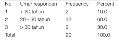 TABLE 1 | Hasil distribusi frekuensi karakteristik responden berdasarkan umur ibu yang melahirkan di RS Muhammadiyah Kabupaten Gresik