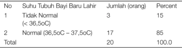 TABLE 6 | Hasil distribusi frekuensi tentang suhu tubuh bayi baru lahir pada ibu yang melahirkan di RS Muhammadiyah Kabupaten Gresik