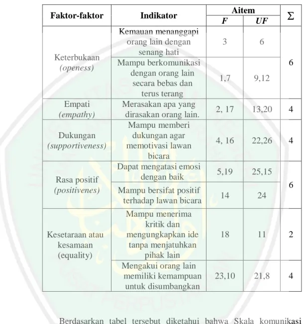 Tabel 3. 6: Blueprint Skala Komunikasi Interpersonal 