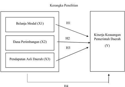 Gambar 2.1 Kerangka Penelitian 