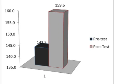 Gambar 1. Perbandingan Hasil Skor rata-rata Pre-test dan Post-test 