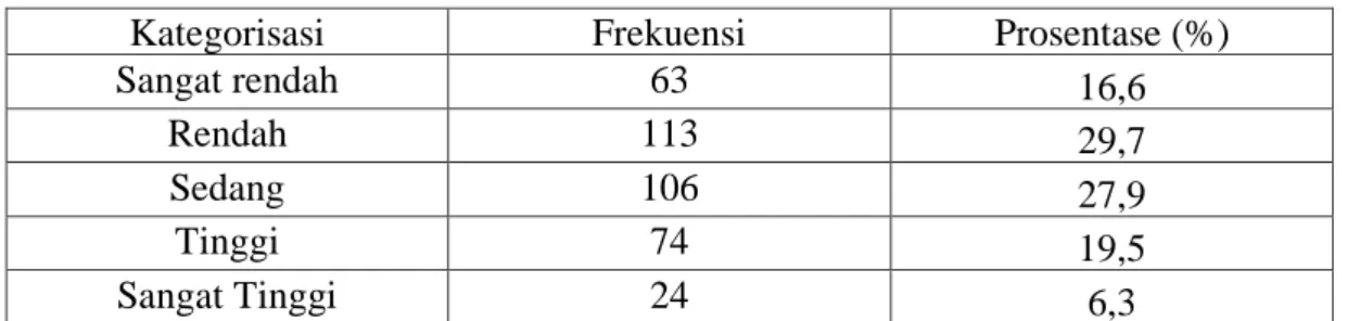 Tabel 1. Kategorisasi Kesepian 