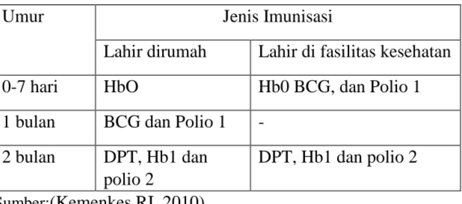 Tabel 7 Jadwal imunisasi neonatus  