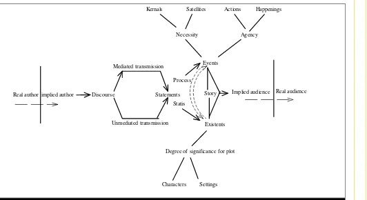 Figure 1: Chatman’s (1978:267) model of narrative separating story from discourse  