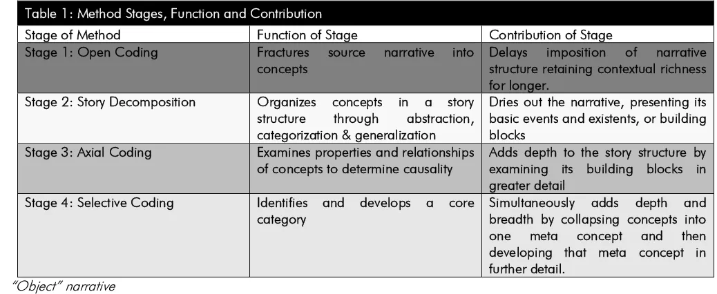 Table 1: Method Stages, Function and Contribution 